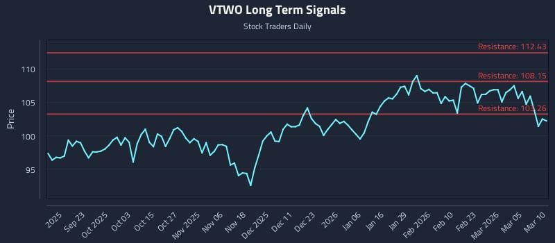 VTWO Long Term Analysis for March 11 2026