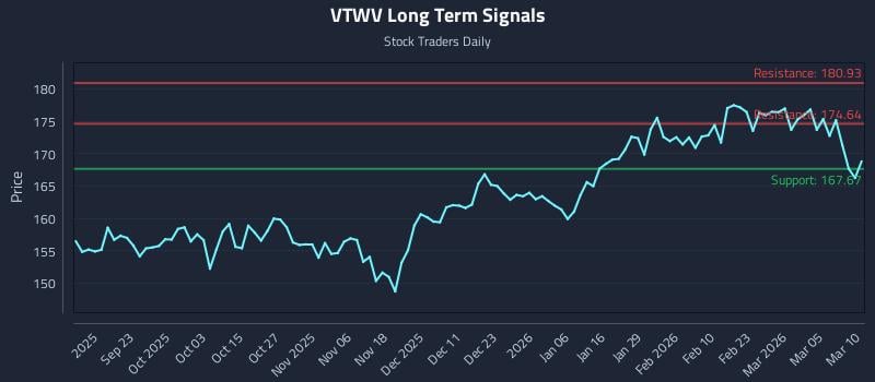 VTWV Long Term Analysis for March 11 2026