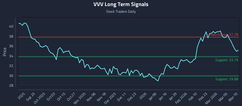 VVV Long Term Analysis for March 11 2026