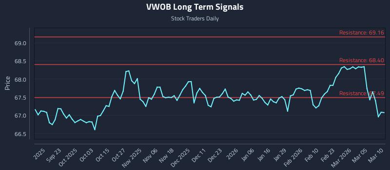VWOB Long Term Analysis for March 11 2026 VWOB Long Term Analysis for March 11 2026