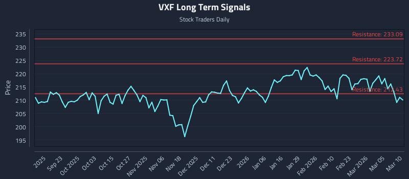 VXF Long Term Analysis for March 11 2026