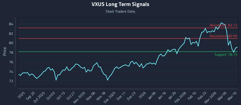 VXUS Long Term Analysis for March 11 2026