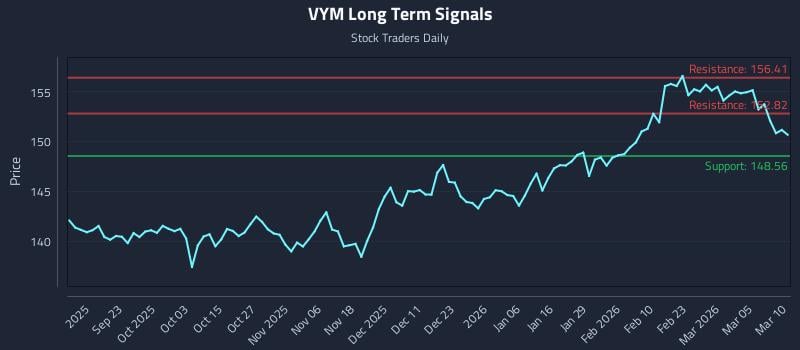 VYM Long Term Analysis for March 11 2026