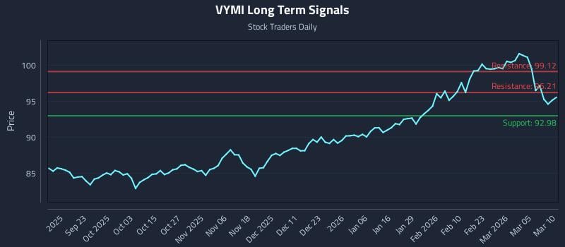 VYMI Long Term Analysis for March 11 2026