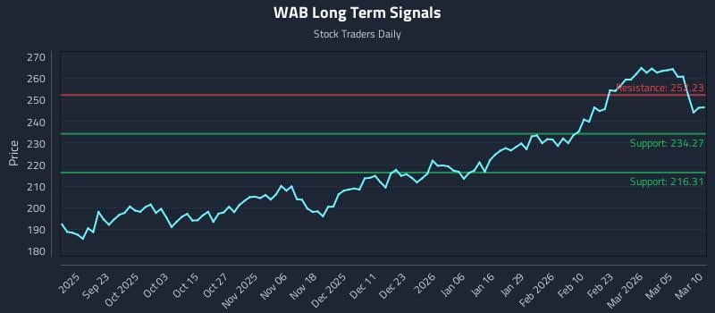 WAB Long Term Analysis for March 11 2026