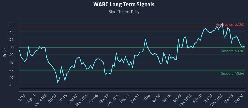 WABC Long Term Analysis for March 11 2026
