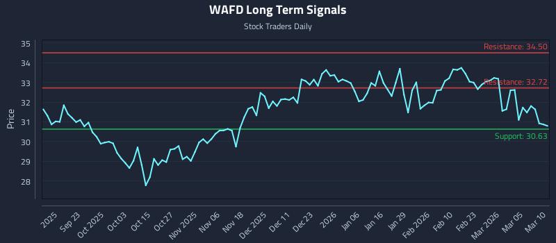 WAFD Long Term Analysis for March 11 2026