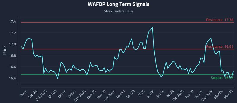 WAFDP Long Term Analysis for March 11 2026 WAFDP Long Term Analysis for March 11 2026