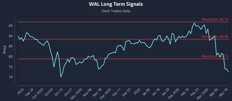 WAL Long Term Analysis for March 11 2026