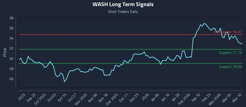 WASH Long Term Analysis for March 11 2026 WASH Long Term Analysis for March 11 2026