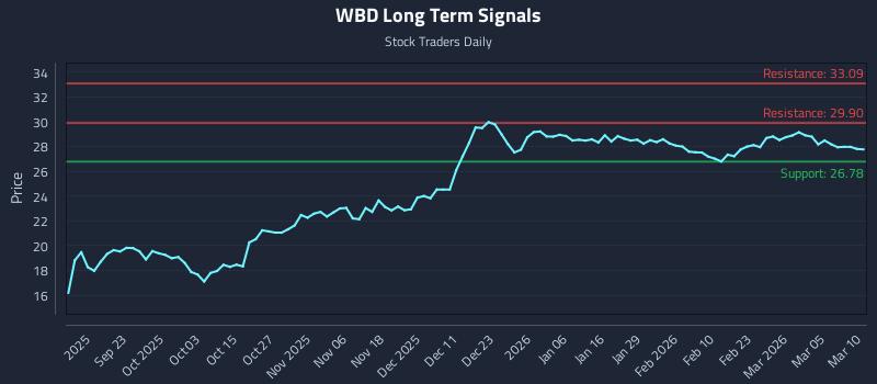 WBD Long Term Analysis for March 11 2026