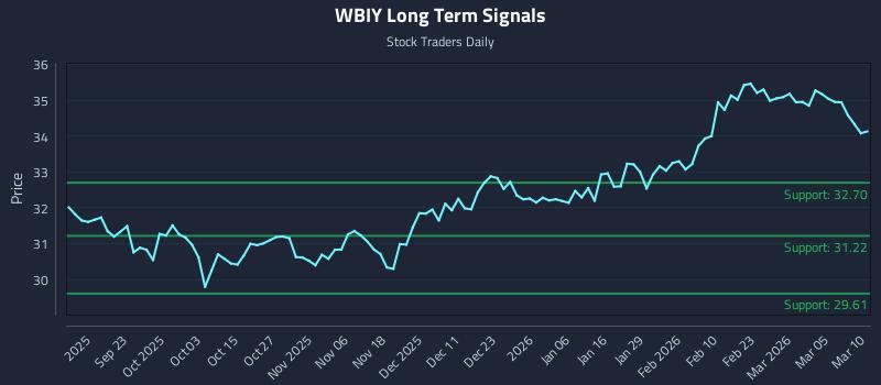 WBIY Long Term Analysis for March 11 2026