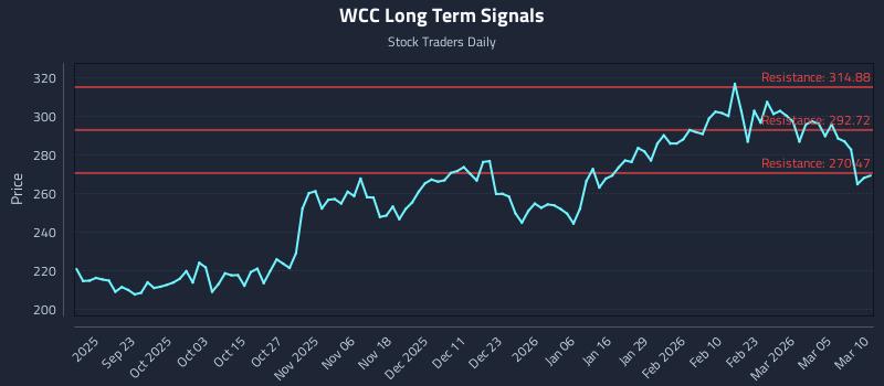 WCC Long Term Analysis for March 11 2026 WCC Long Term Analysis for March 11 2026