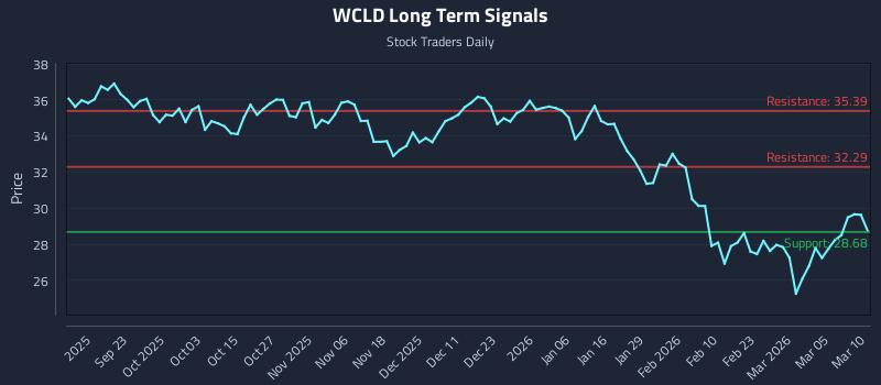 WCLD Long Term Analysis for March 11 2026