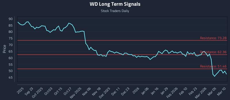WD Long Term Analysis for March 11 2026 WD Long Term Analysis for March 11 2026
