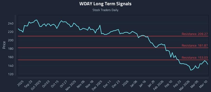 WDAY Long Term Analysis for March 11 2026