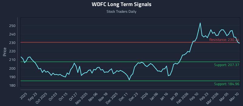 WDFC Long Term Analysis for March 11 2026