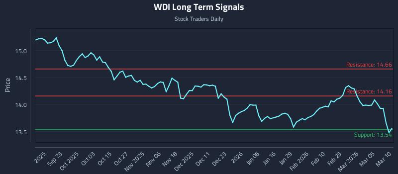 WDI Long Term Analysis for March 11 2026 WDI Long Term Analysis for March 11 2026