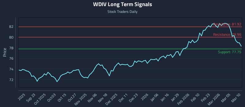WDIV Long Term Analysis for March 11 2026