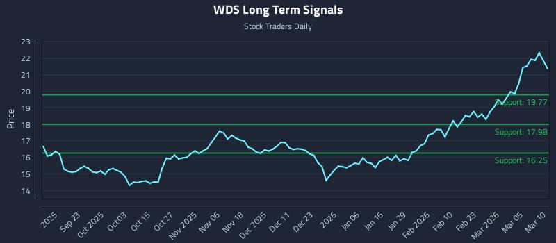 WDS Long Term Analysis for March 11 2026 WDS Long Term Analysis for March 11 2026