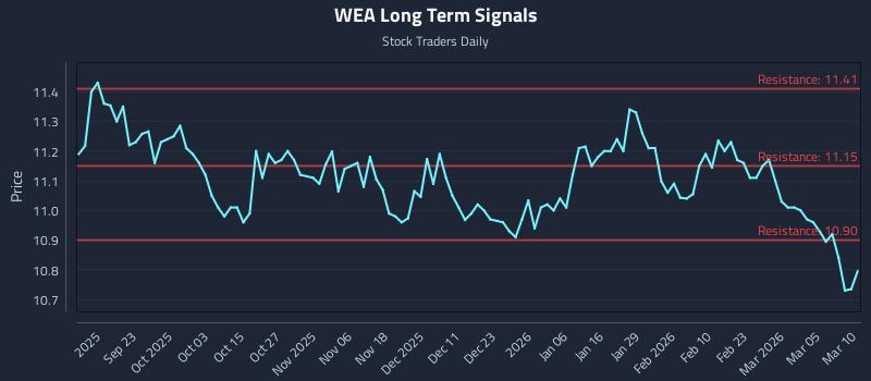 WEA Long Term Analysis for March 11 2026