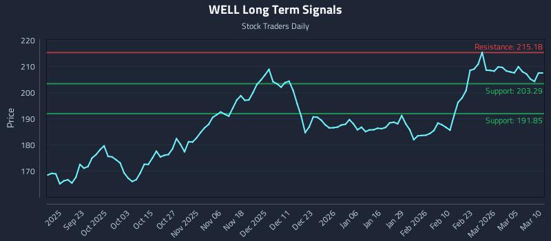WELL Long Term Analysis for March 11 2026