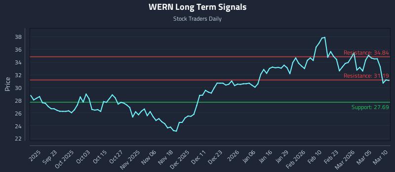 WERN Long Term Analysis for March 11 2026