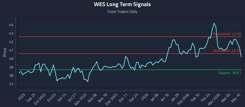 WES Long Term Analysis for March 11 2026