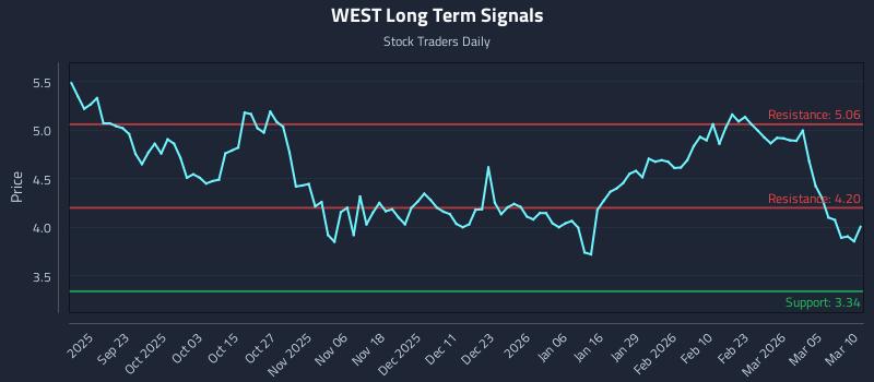 WEST Long Term Analysis for March 11 2026
