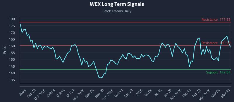 WEX Long Term Analysis for March 11 2026 WEX Long Term Analysis for March 11 2026