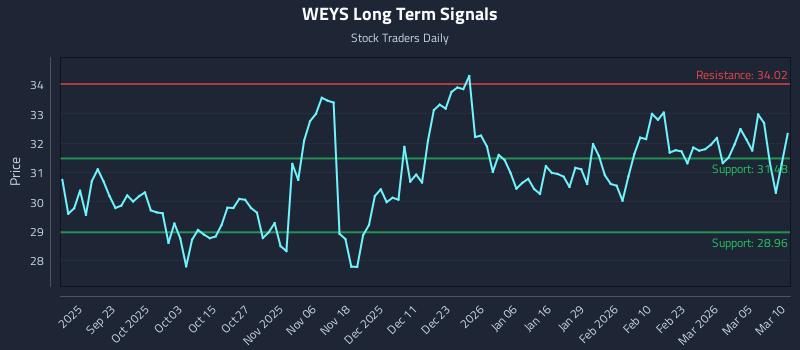 WEYS Long Term Analysis for March 11 2026