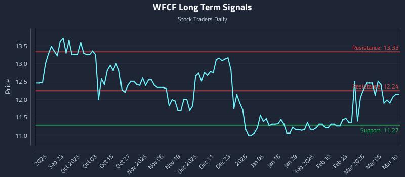 WFCF Long Term Analysis for March 11 2026