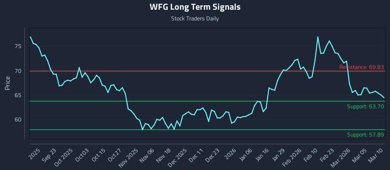 WFG Long Term Analysis for March 11 2026