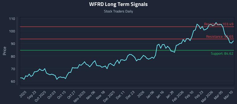 WFRD Long Term Analysis for March 11 2026