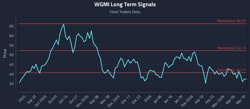 WGMI Long Term Analysis for March 11 2026