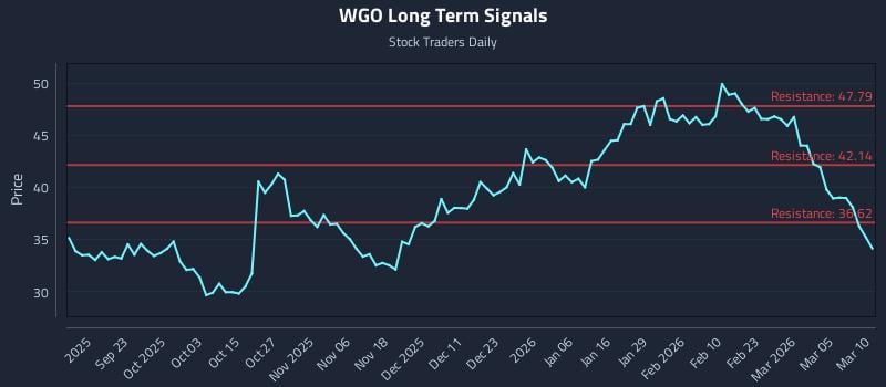 WGO Long Term Analysis for March 11 2026