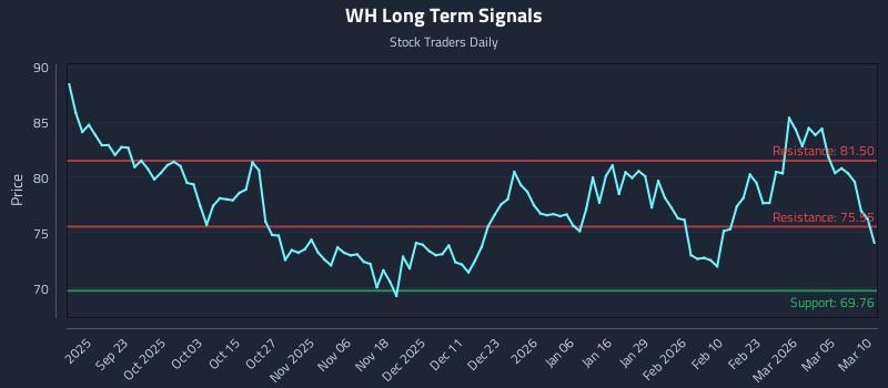 WH Long Term Analysis for March 11 2026