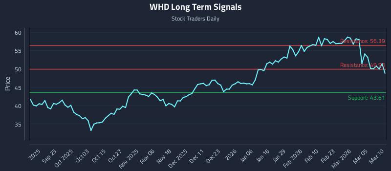 WHD Long Term Analysis for March 11 2026