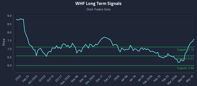 WHF Long Term Analysis for March 11 2026