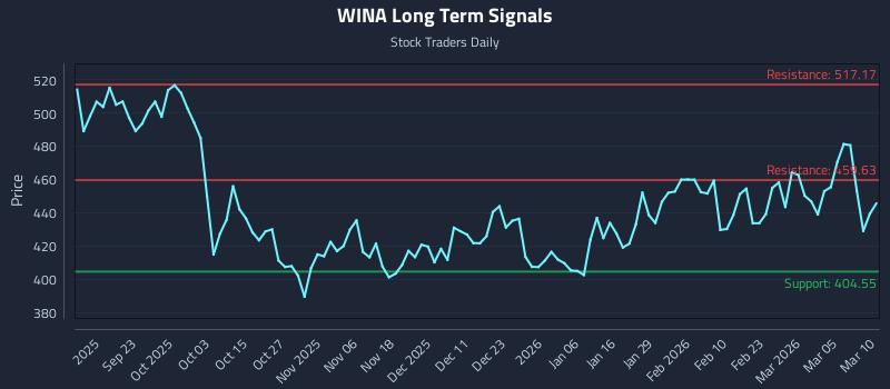 WINA Long Term Analysis for March 11 2026 WINA Long Term Analysis for March 11 2026