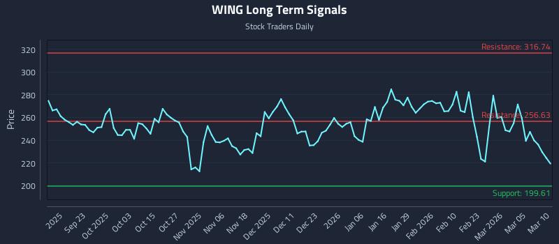 WING Long Term Analysis for March 11 2026