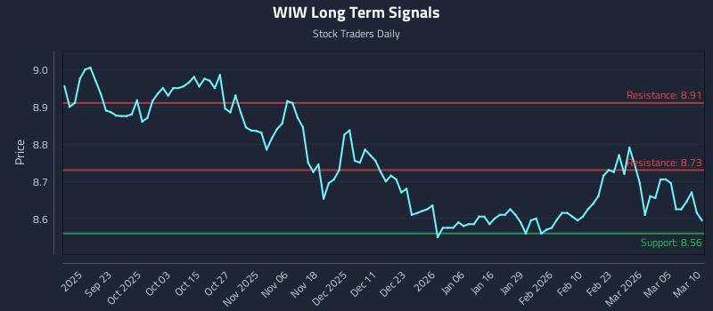 WIW Long Term Analysis for March 11 2026