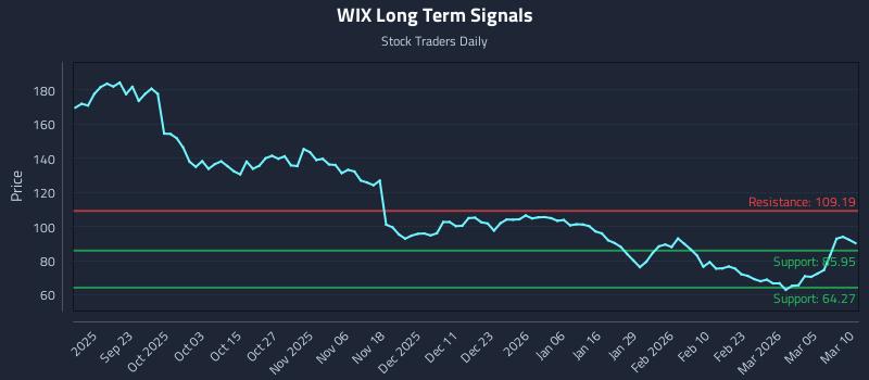WIX Long Term Analysis for March 11 2026