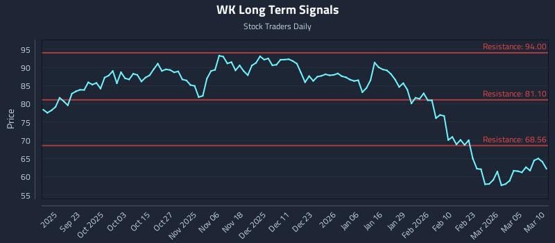 WK Long Term Analysis for March 11 2026