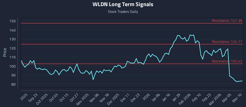 WLDN Long Term Analysis for March 11 2026