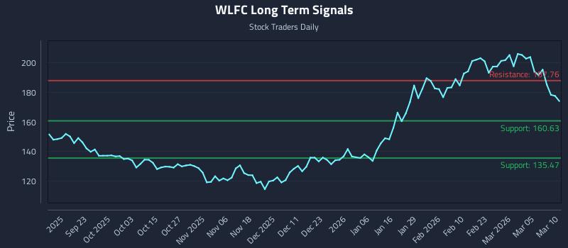 WLFC Long Term Analysis for March 11 2026