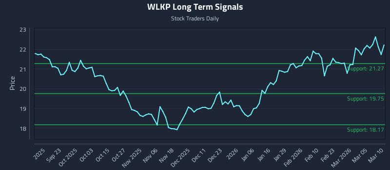 WLKP Long Term Analysis for March 11 2026