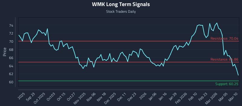 WMK Long Term Analysis for March 11 2026