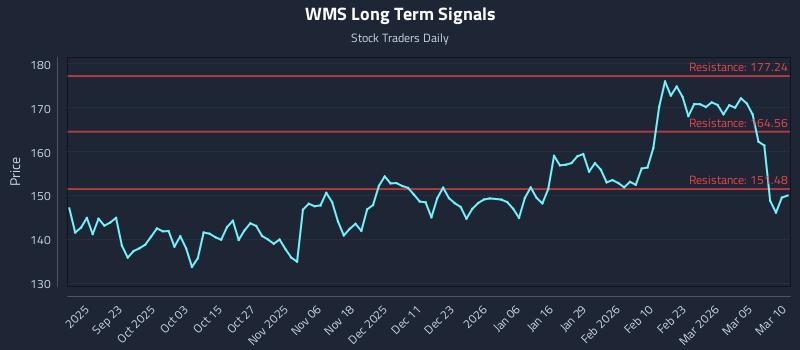 WMS Long Term Analysis for March 11 2026