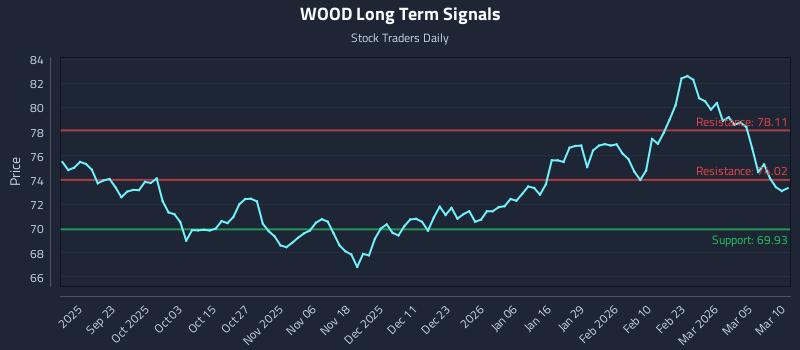 WOOD Long Term Analysis for March 11 2026